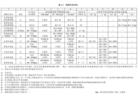 航空障礙燈特性,高光強(qiáng)障礙燈特性,中光強(qiáng)障礙燈特性,低光強(qiáng)障礙燈特性