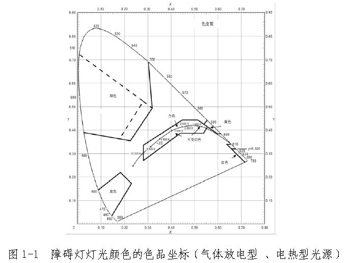 航空障礙燈顏色