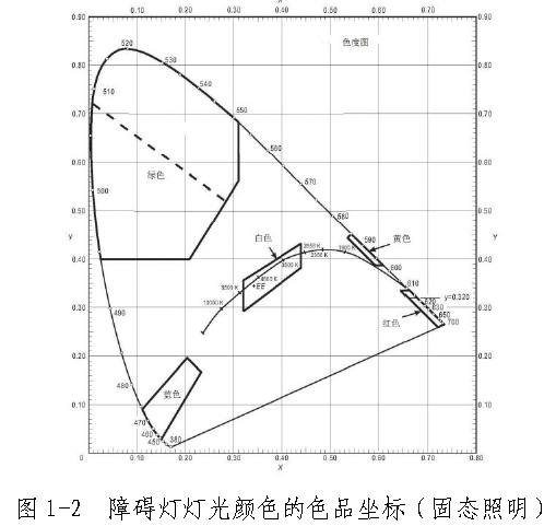 航空障礙燈顏色規(guī)范