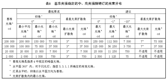 航空障礙燈光強(qiáng)光束,航空障礙燈發(fā)光強(qiáng)度,障礙燈強(qiáng)度,障礙燈閃光強(qiáng)度