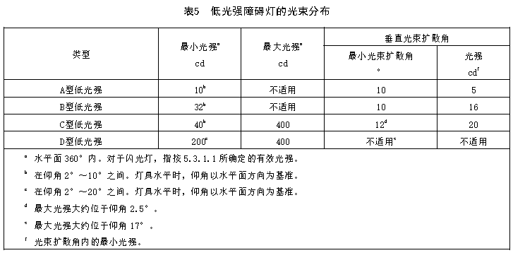 低光強航空障礙燈,中光強障礙燈,高光強航空障礙燈,恒定發(fā)光障礙燈,閃光障礙燈